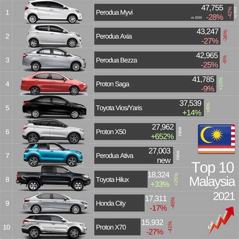 Best Car 2022 Malaysia